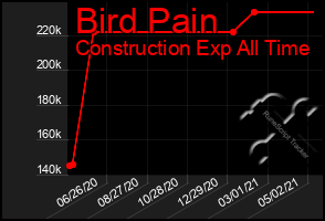 Total Graph of Bird Pain