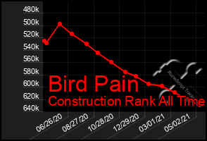 Total Graph of Bird Pain