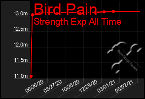 Total Graph of Bird Pain