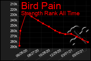 Total Graph of Bird Pain