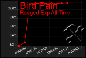 Total Graph of Bird Pain