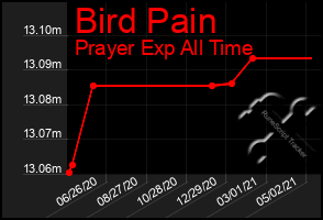 Total Graph of Bird Pain