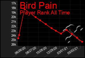 Total Graph of Bird Pain