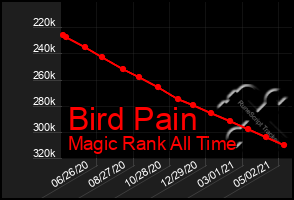 Total Graph of Bird Pain