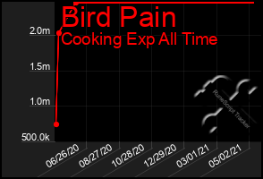 Total Graph of Bird Pain