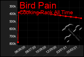 Total Graph of Bird Pain