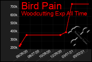 Total Graph of Bird Pain