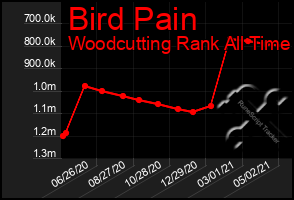 Total Graph of Bird Pain