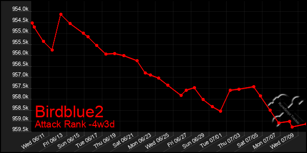 Last 31 Days Graph of Birdblue2