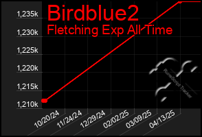 Total Graph of Birdblue2