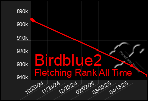 Total Graph of Birdblue2