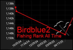 Total Graph of Birdblue2