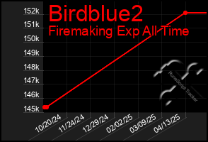 Total Graph of Birdblue2