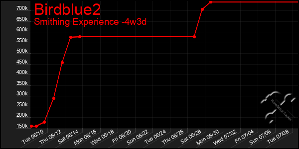 Last 31 Days Graph of Birdblue2