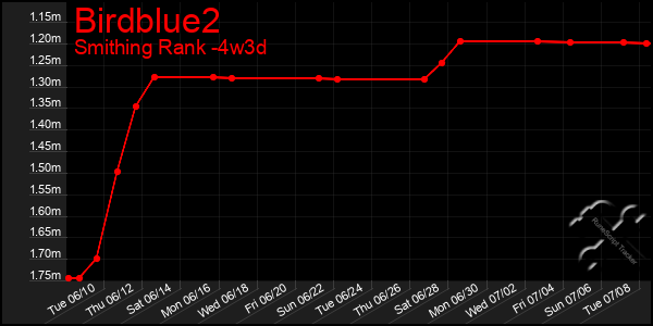 Last 31 Days Graph of Birdblue2
