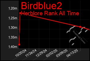 Total Graph of Birdblue2