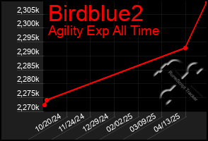 Total Graph of Birdblue2