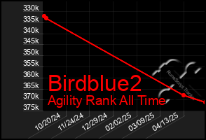 Total Graph of Birdblue2