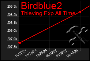 Total Graph of Birdblue2