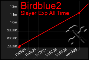 Total Graph of Birdblue2
