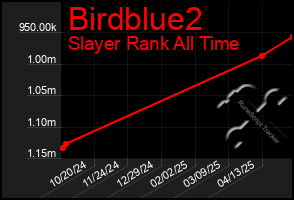 Total Graph of Birdblue2