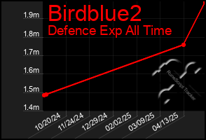 Total Graph of Birdblue2