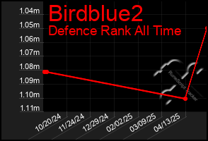 Total Graph of Birdblue2