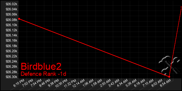 Last 24 Hours Graph of Birdblue2