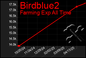 Total Graph of Birdblue2