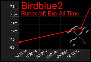 Total Graph of Birdblue2