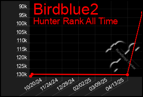 Total Graph of Birdblue2
