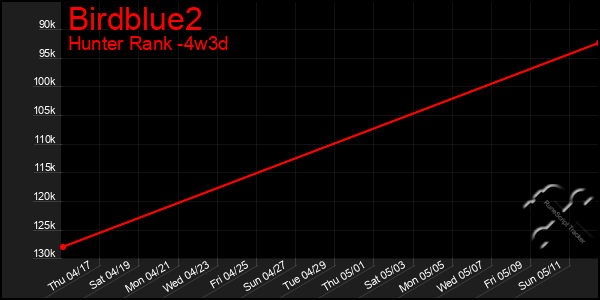 Last 31 Days Graph of Birdblue2