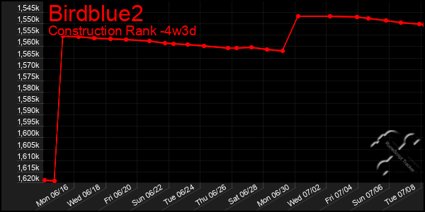 Last 31 Days Graph of Birdblue2