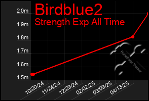 Total Graph of Birdblue2