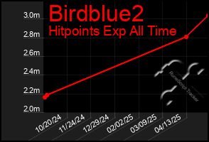Total Graph of Birdblue2