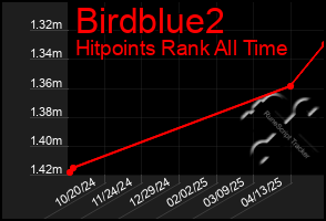 Total Graph of Birdblue2