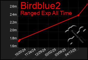 Total Graph of Birdblue2