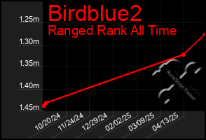 Total Graph of Birdblue2