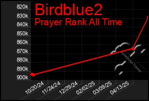 Total Graph of Birdblue2
