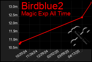 Total Graph of Birdblue2