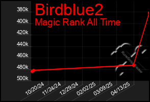 Total Graph of Birdblue2