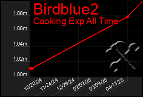 Total Graph of Birdblue2