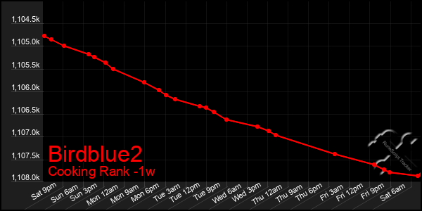Last 7 Days Graph of Birdblue2