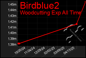 Total Graph of Birdblue2