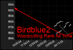 Total Graph of Birdblue2