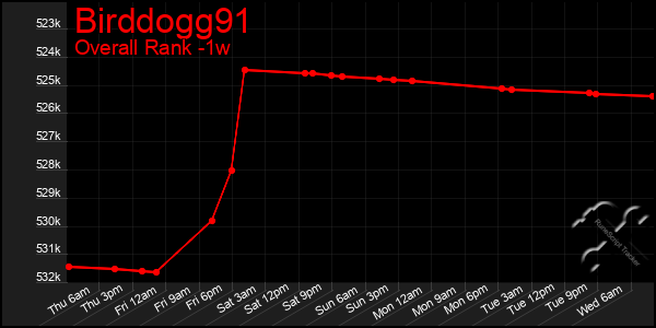 Last 7 Days Graph of Birddogg91