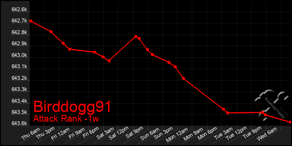 Last 7 Days Graph of Birddogg91