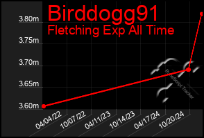 Total Graph of Birddogg91