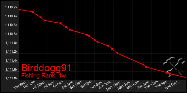 Last 7 Days Graph of Birddogg91