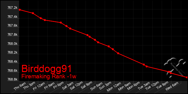 Last 7 Days Graph of Birddogg91